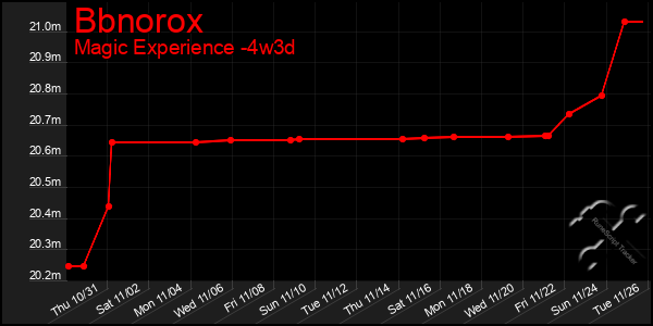 Last 31 Days Graph of Bbnorox