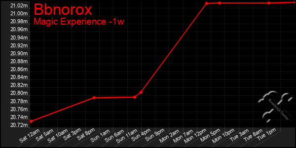 Last 7 Days Graph of Bbnorox