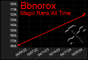 Total Graph of Bbnorox