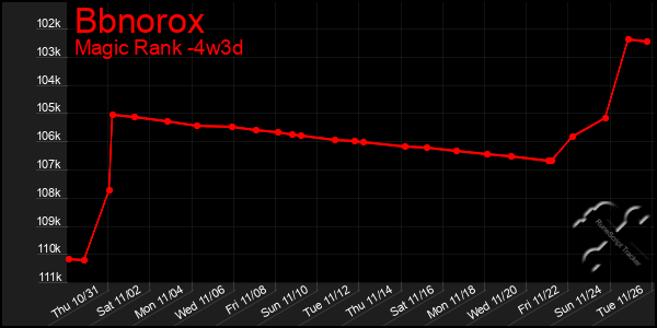 Last 31 Days Graph of Bbnorox