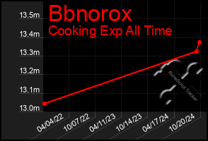 Total Graph of Bbnorox