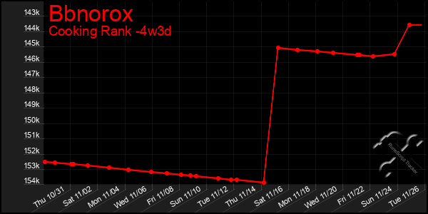 Last 31 Days Graph of Bbnorox