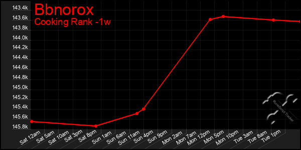 Last 7 Days Graph of Bbnorox