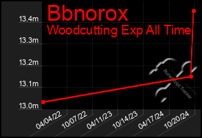 Total Graph of Bbnorox