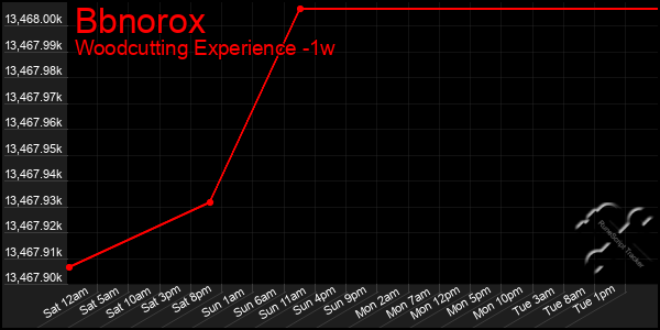 Last 7 Days Graph of Bbnorox