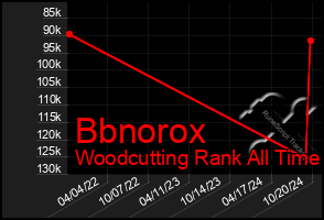 Total Graph of Bbnorox