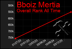 Total Graph of Bboiz Mertia