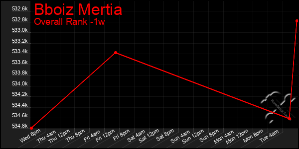 1 Week Graph of Bboiz Mertia