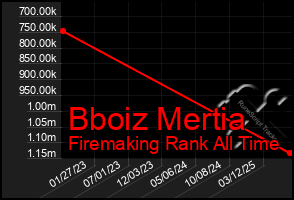 Total Graph of Bboiz Mertia