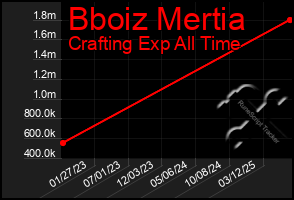 Total Graph of Bboiz Mertia