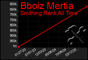 Total Graph of Bboiz Mertia