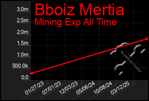 Total Graph of Bboiz Mertia