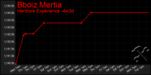 Last 31 Days Graph of Bboiz Mertia