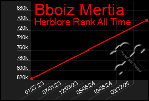 Total Graph of Bboiz Mertia