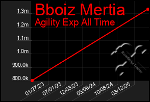 Total Graph of Bboiz Mertia