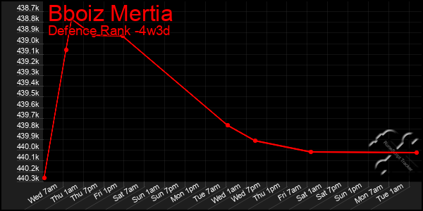 Last 31 Days Graph of Bboiz Mertia