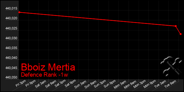 Last 7 Days Graph of Bboiz Mertia