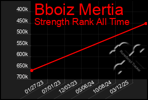 Total Graph of Bboiz Mertia