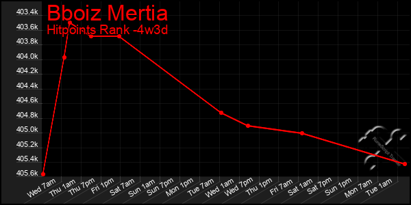 Last 31 Days Graph of Bboiz Mertia