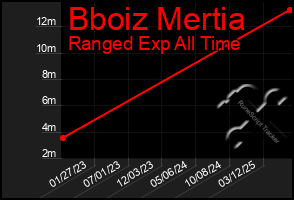 Total Graph of Bboiz Mertia