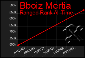 Total Graph of Bboiz Mertia