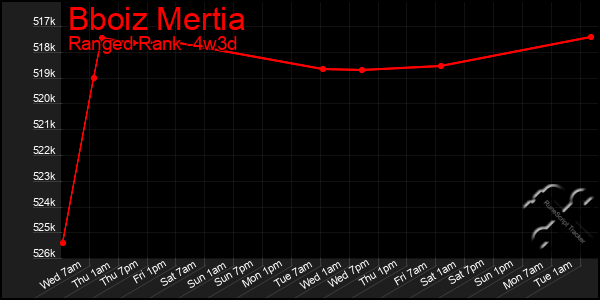 Last 31 Days Graph of Bboiz Mertia