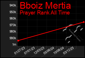 Total Graph of Bboiz Mertia