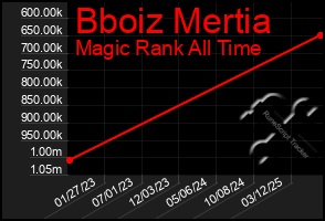 Total Graph of Bboiz Mertia