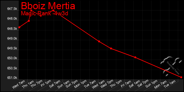 Last 31 Days Graph of Bboiz Mertia