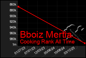 Total Graph of Bboiz Mertia