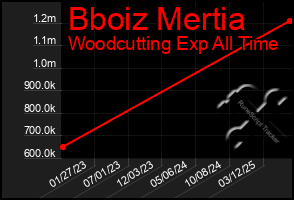 Total Graph of Bboiz Mertia