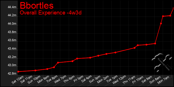 Last 31 Days Graph of Bbortles
