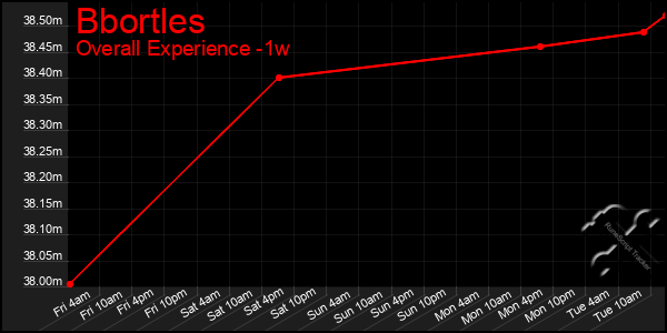 Last 7 Days Graph of Bbortles