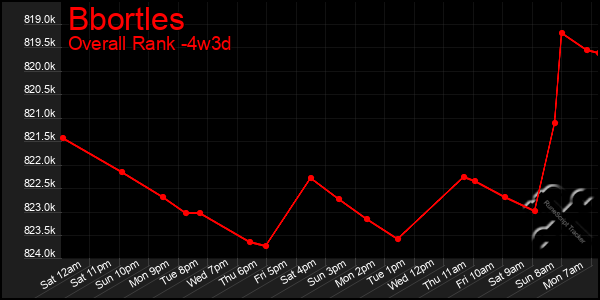 Last 31 Days Graph of Bbortles