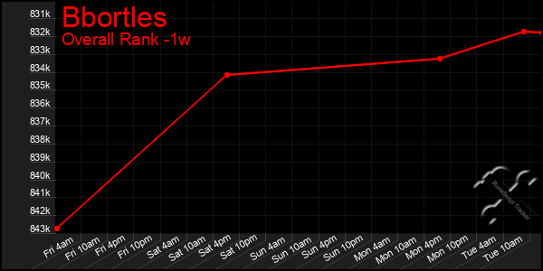 Last 7 Days Graph of Bbortles