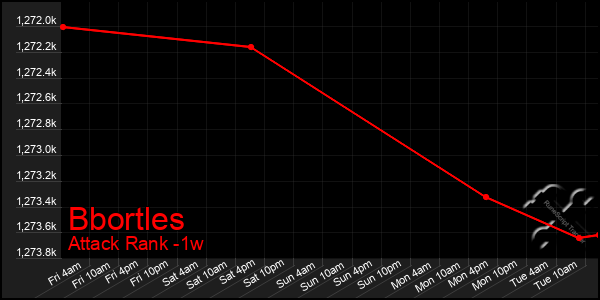 Last 7 Days Graph of Bbortles