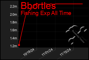 Total Graph of Bbortles