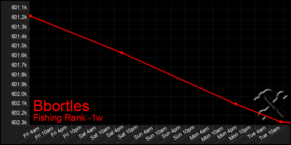 Last 7 Days Graph of Bbortles