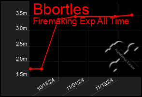 Total Graph of Bbortles