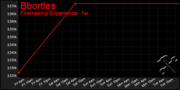 Last 7 Days Graph of Bbortles