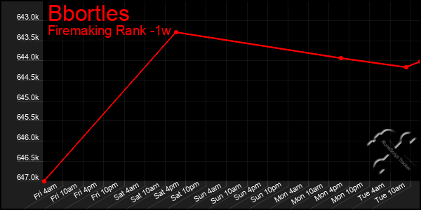 Last 7 Days Graph of Bbortles