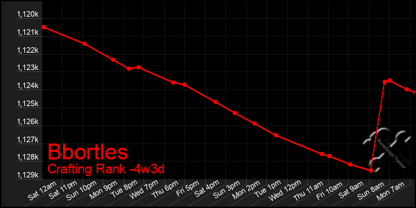 Last 31 Days Graph of Bbortles