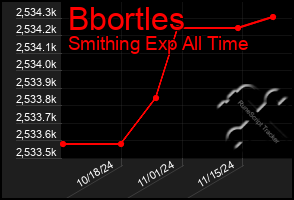 Total Graph of Bbortles