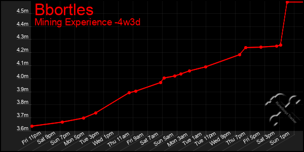 Last 31 Days Graph of Bbortles