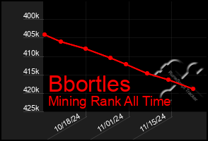 Total Graph of Bbortles