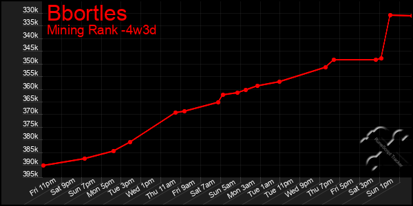 Last 31 Days Graph of Bbortles