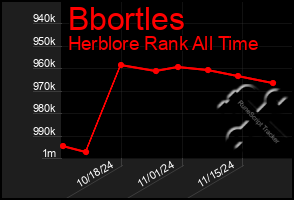 Total Graph of Bbortles