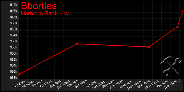 Last 7 Days Graph of Bbortles