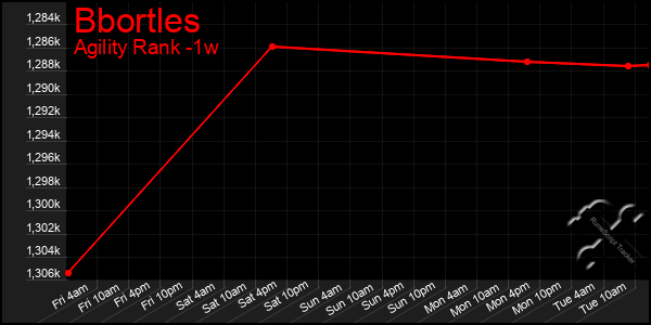 Last 7 Days Graph of Bbortles