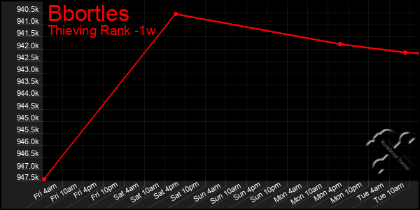 Last 7 Days Graph of Bbortles